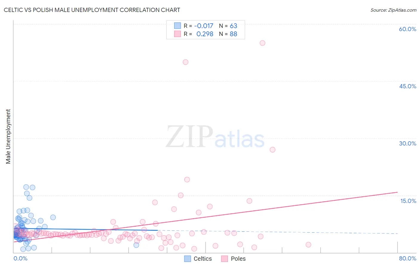 Celtic vs Polish Male Unemployment