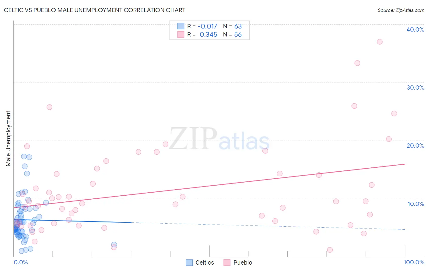 Celtic vs Pueblo Male Unemployment