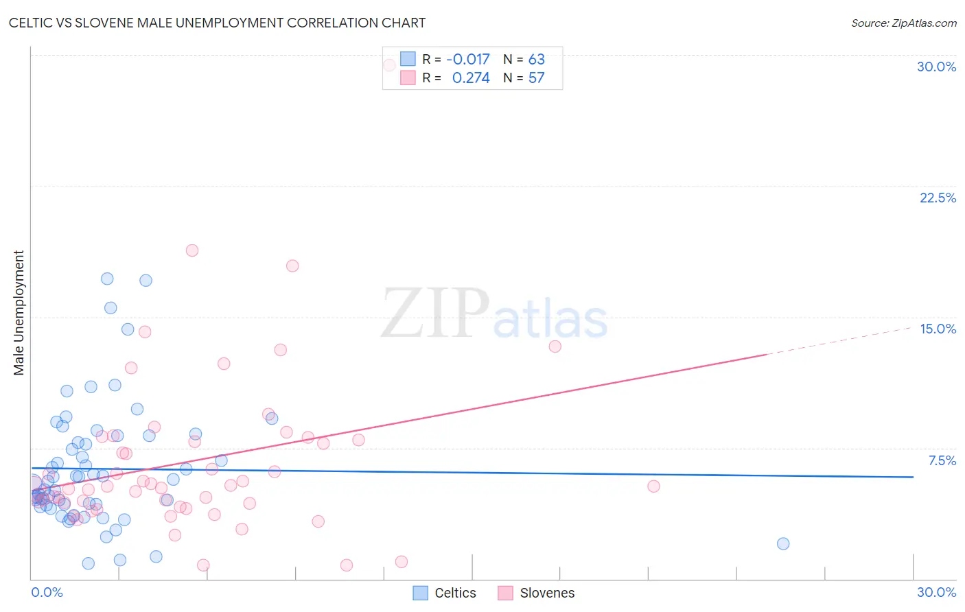 Celtic vs Slovene Male Unemployment