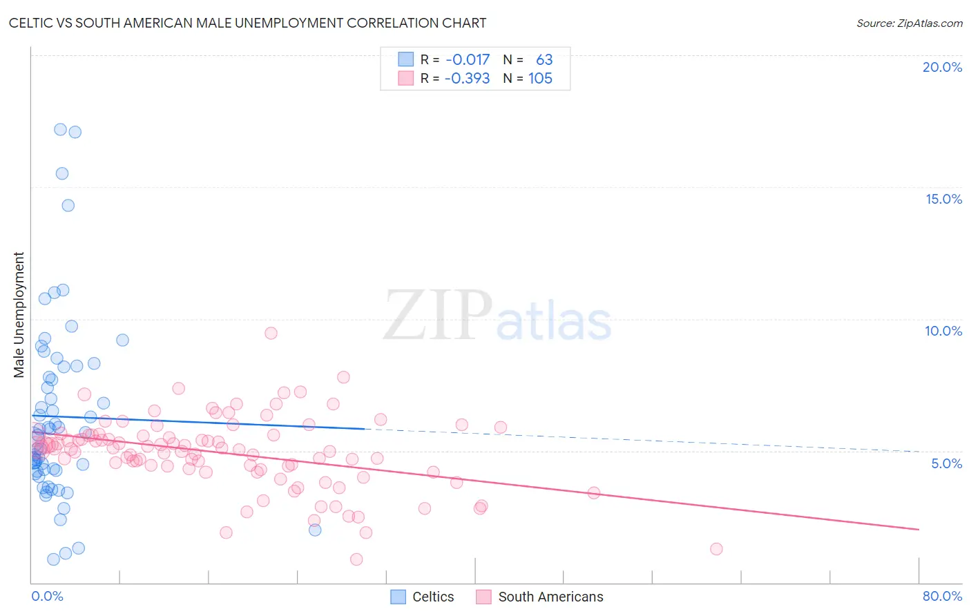 Celtic vs South American Male Unemployment