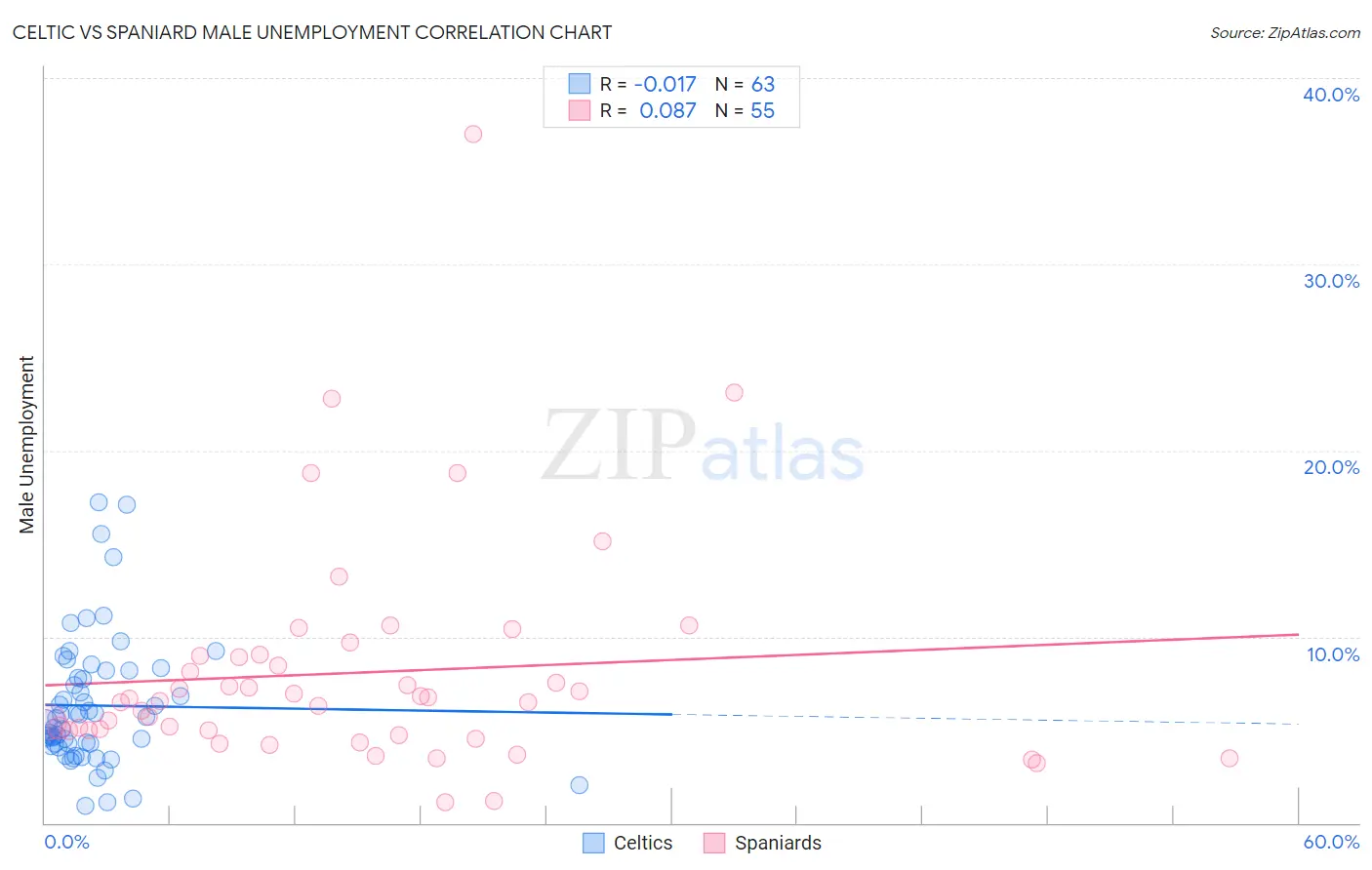 Celtic vs Spaniard Male Unemployment