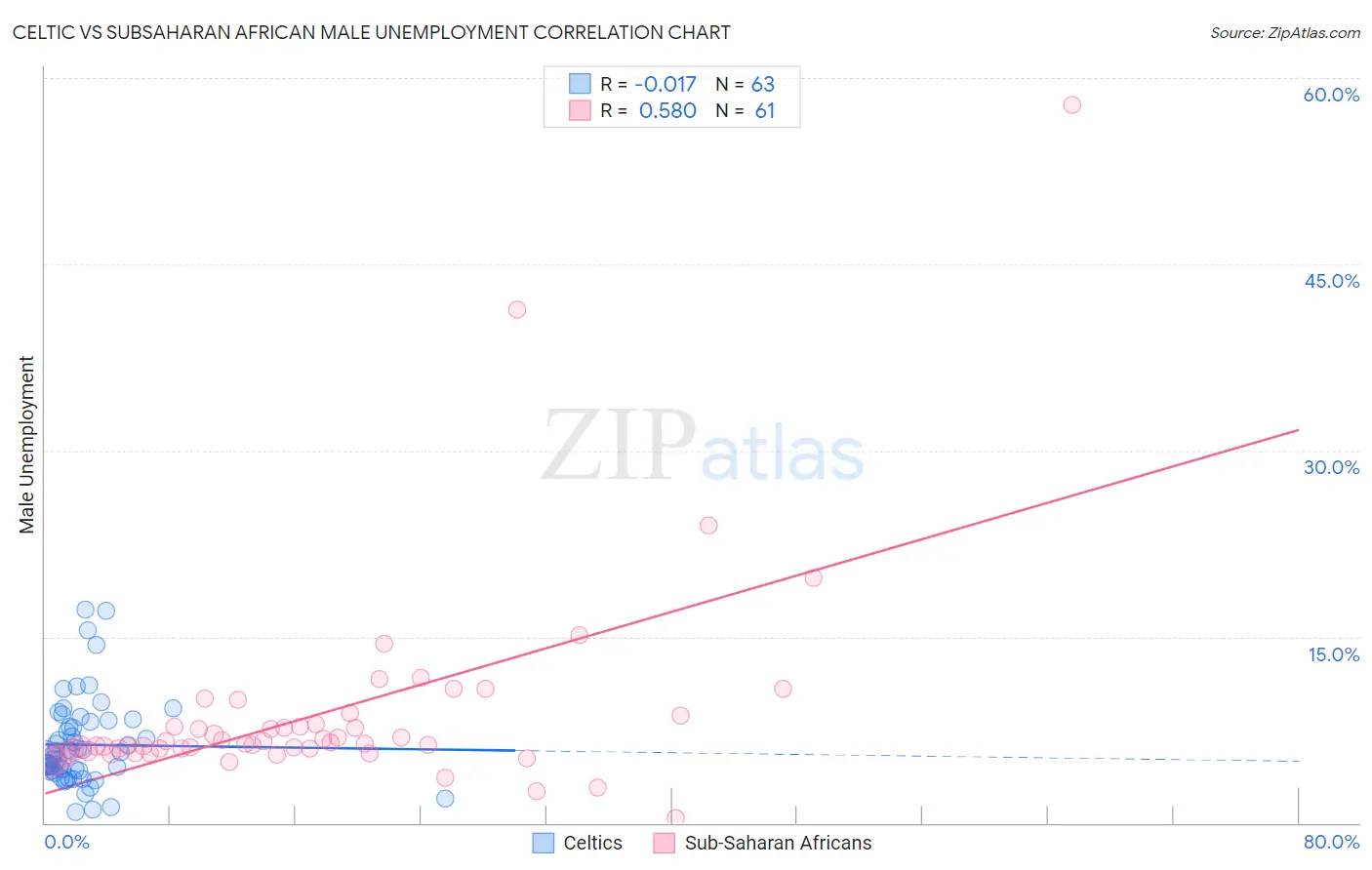Celtic vs Subsaharan African Male Unemployment