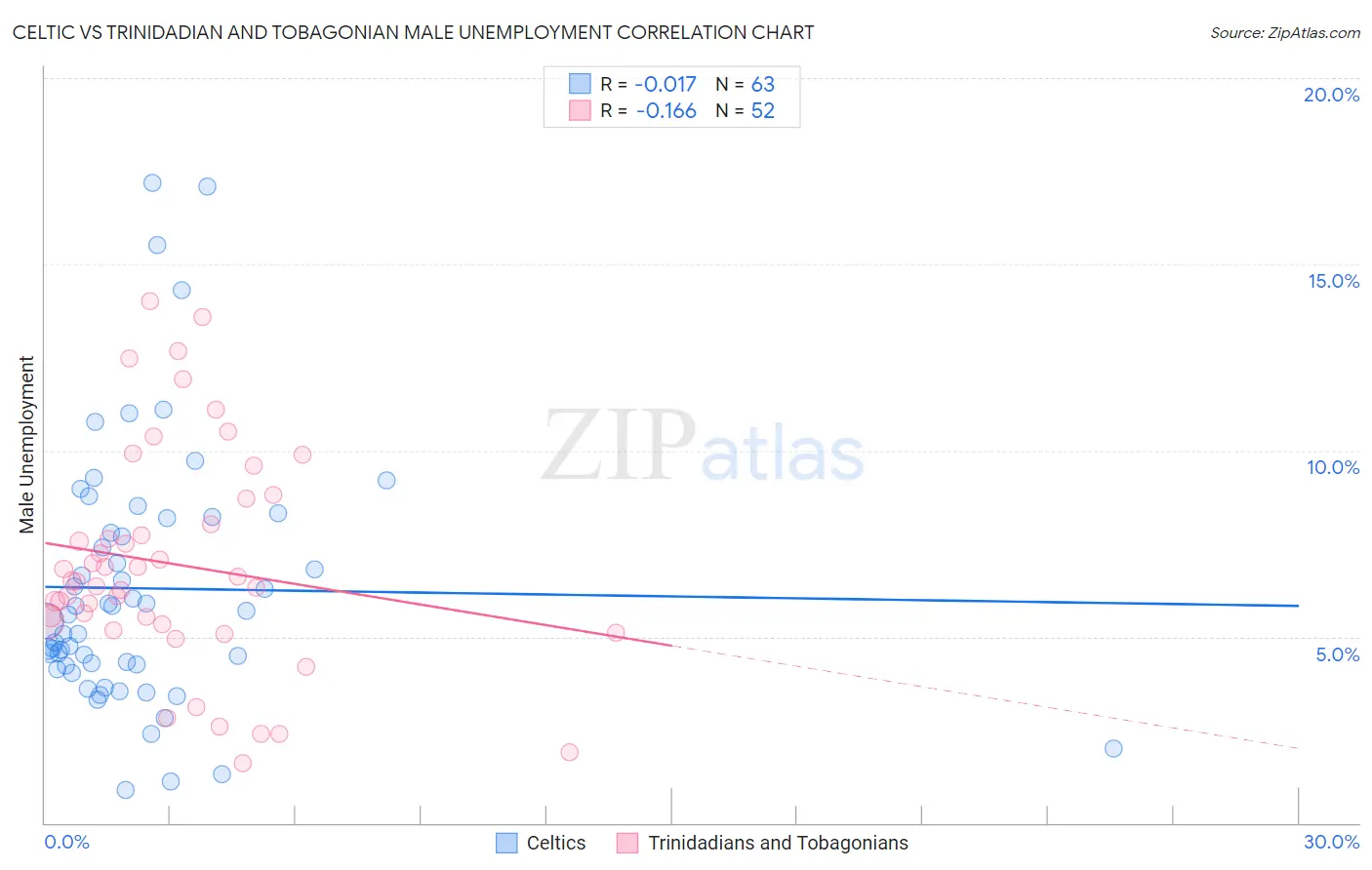 Celtic vs Trinidadian and Tobagonian Male Unemployment