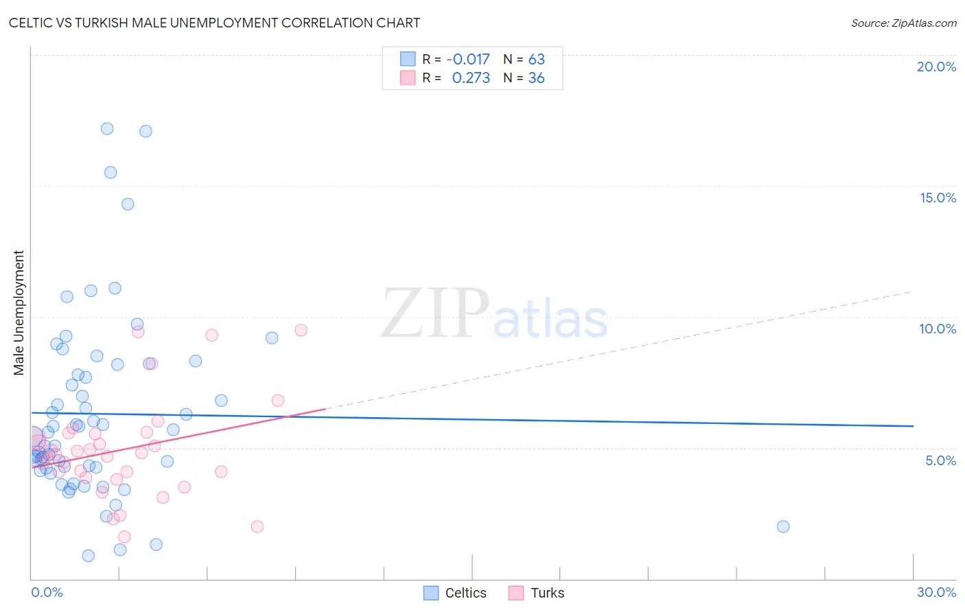 Celtic vs Turkish Male Unemployment