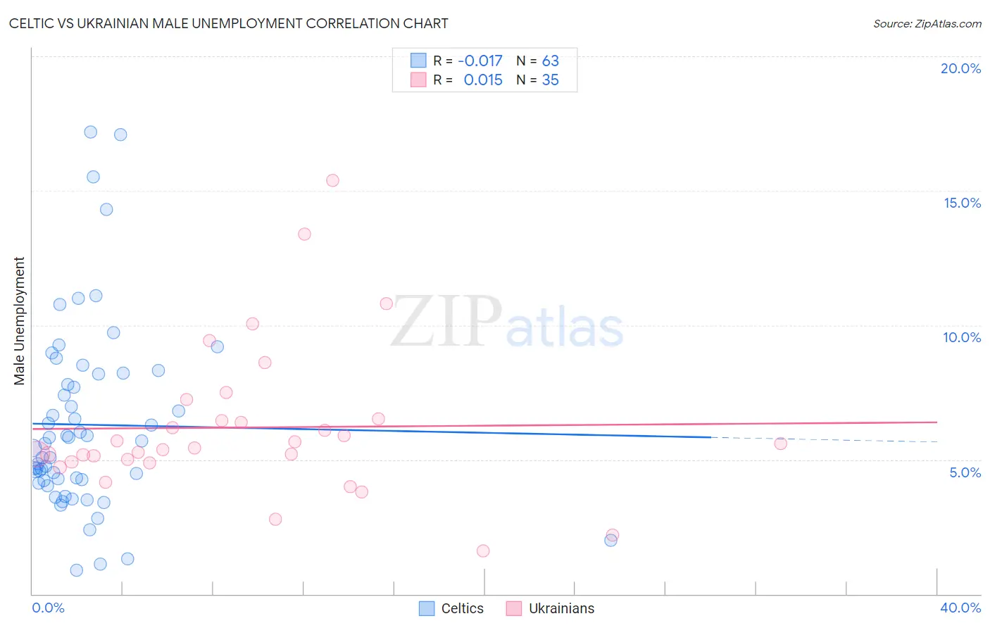 Celtic vs Ukrainian Male Unemployment