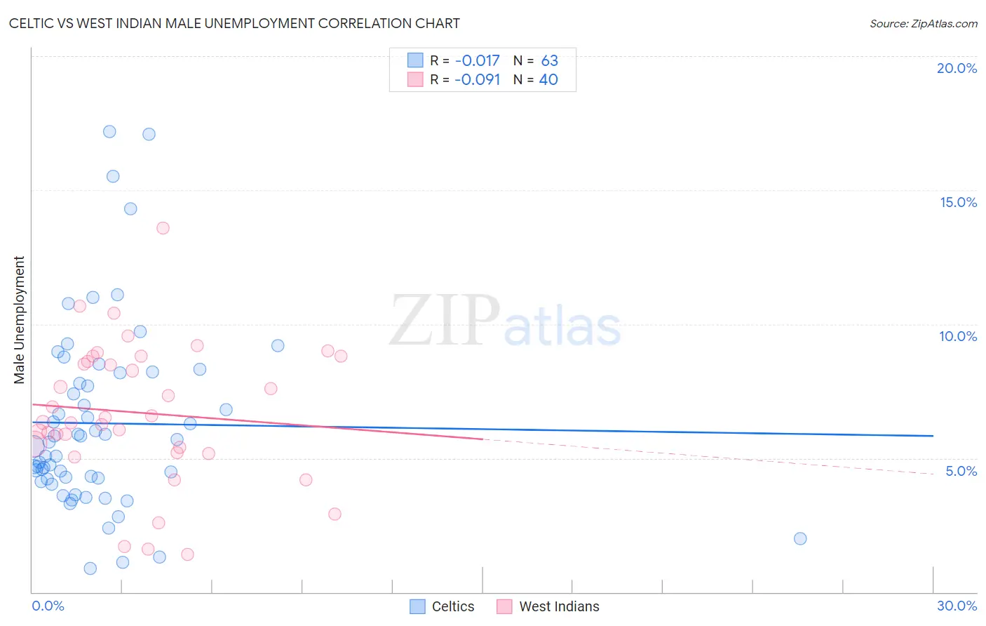 Celtic vs West Indian Male Unemployment