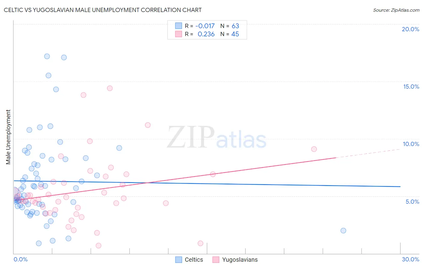 Celtic vs Yugoslavian Male Unemployment