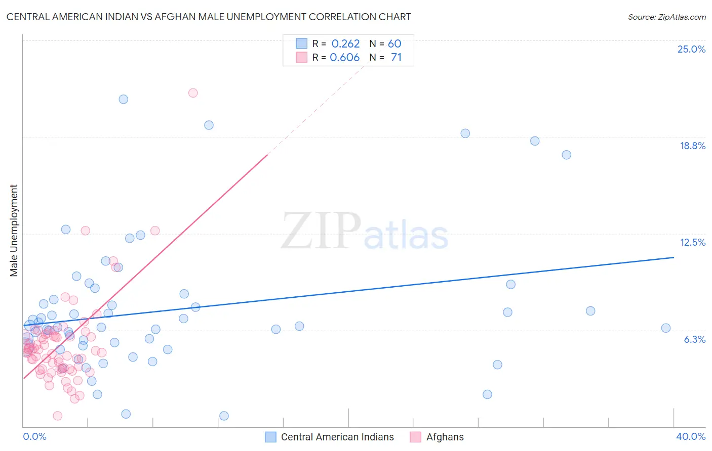 Central American Indian vs Afghan Male Unemployment