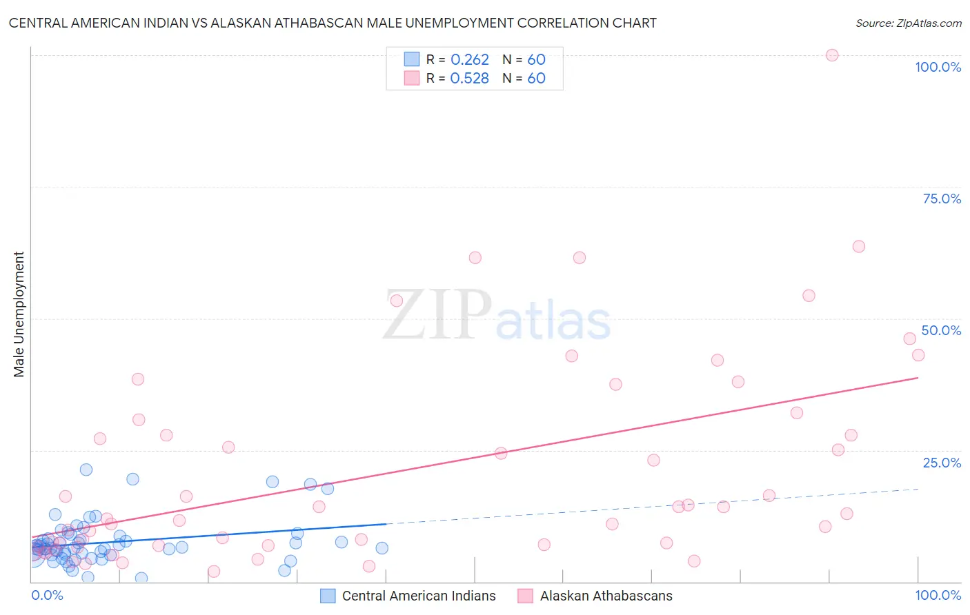 Central American Indian vs Alaskan Athabascan Male Unemployment