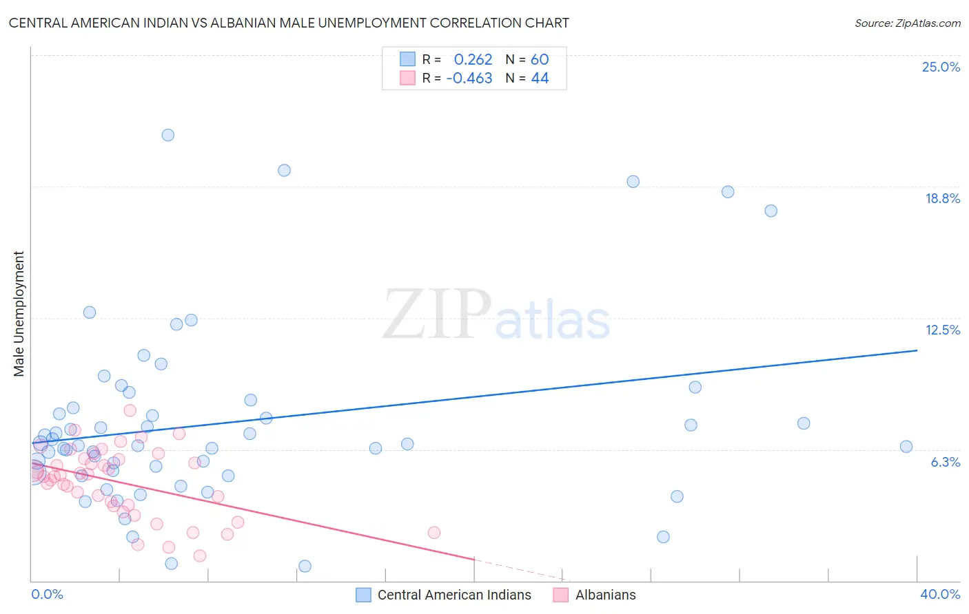 Central American Indian vs Albanian Male Unemployment