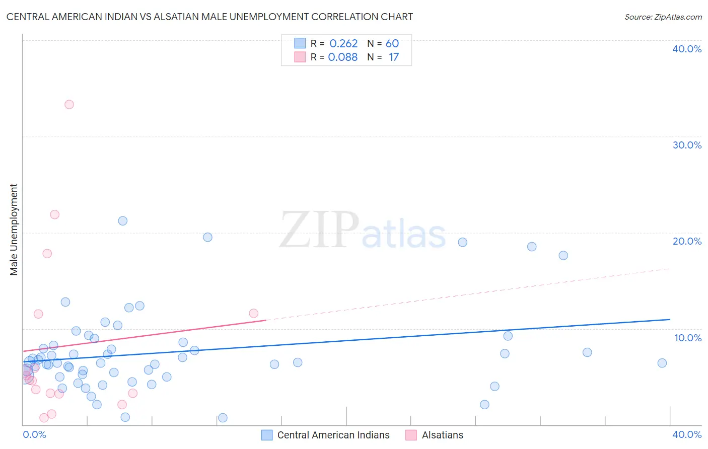 Central American Indian vs Alsatian Male Unemployment