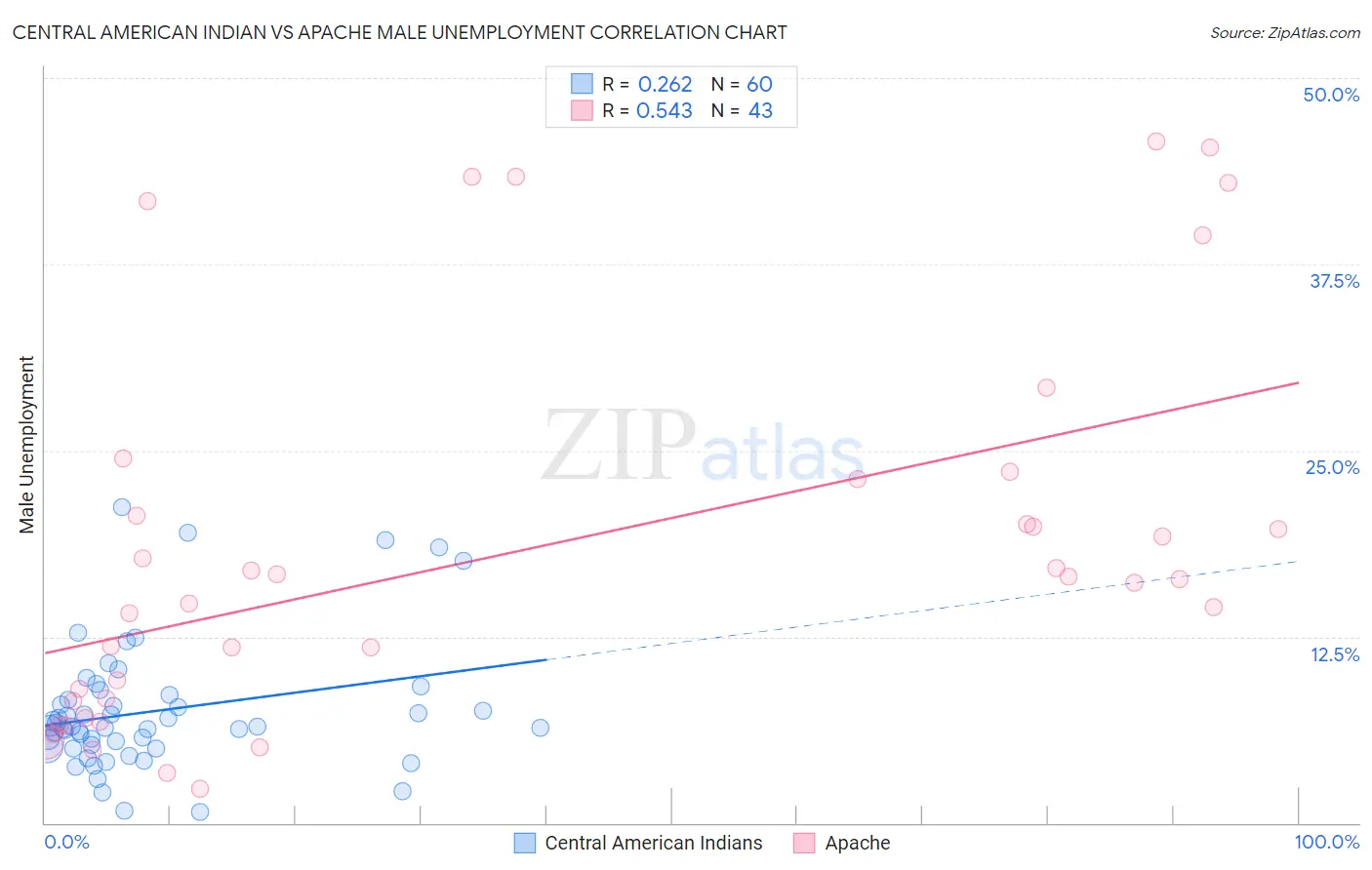 Central American Indian vs Apache Male Unemployment