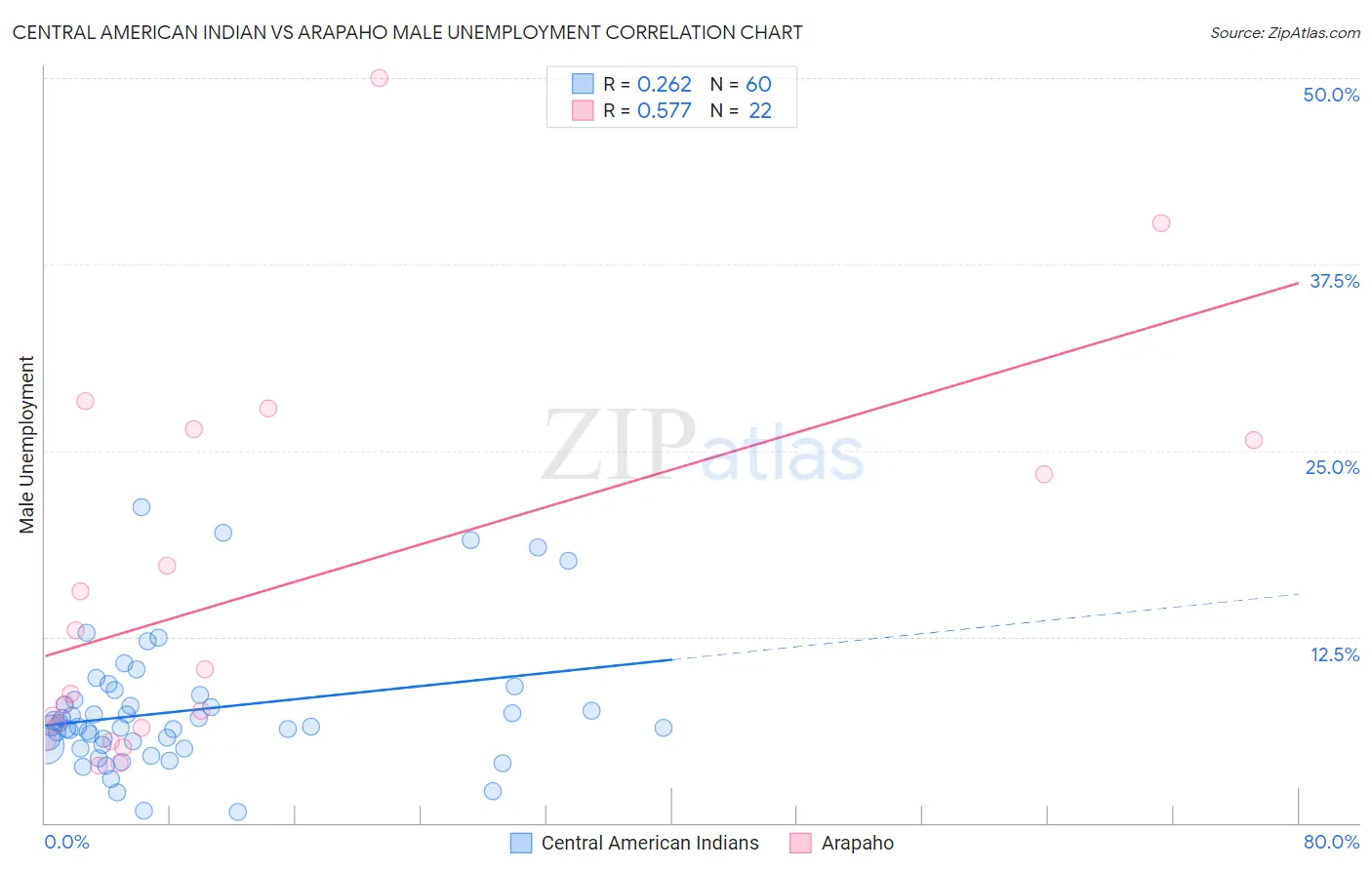 Central American Indian vs Arapaho Male Unemployment