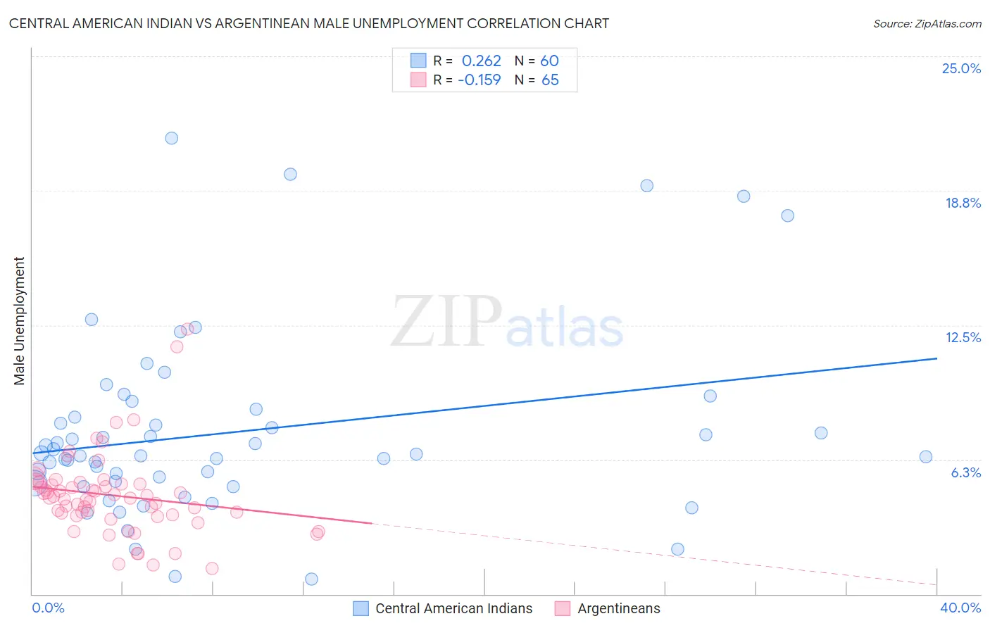 Central American Indian vs Argentinean Male Unemployment