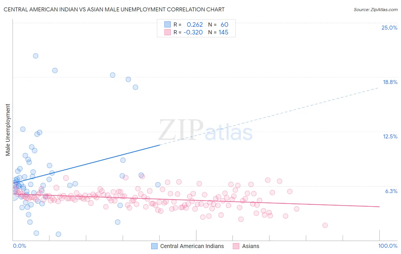 Central American Indian vs Asian Male Unemployment