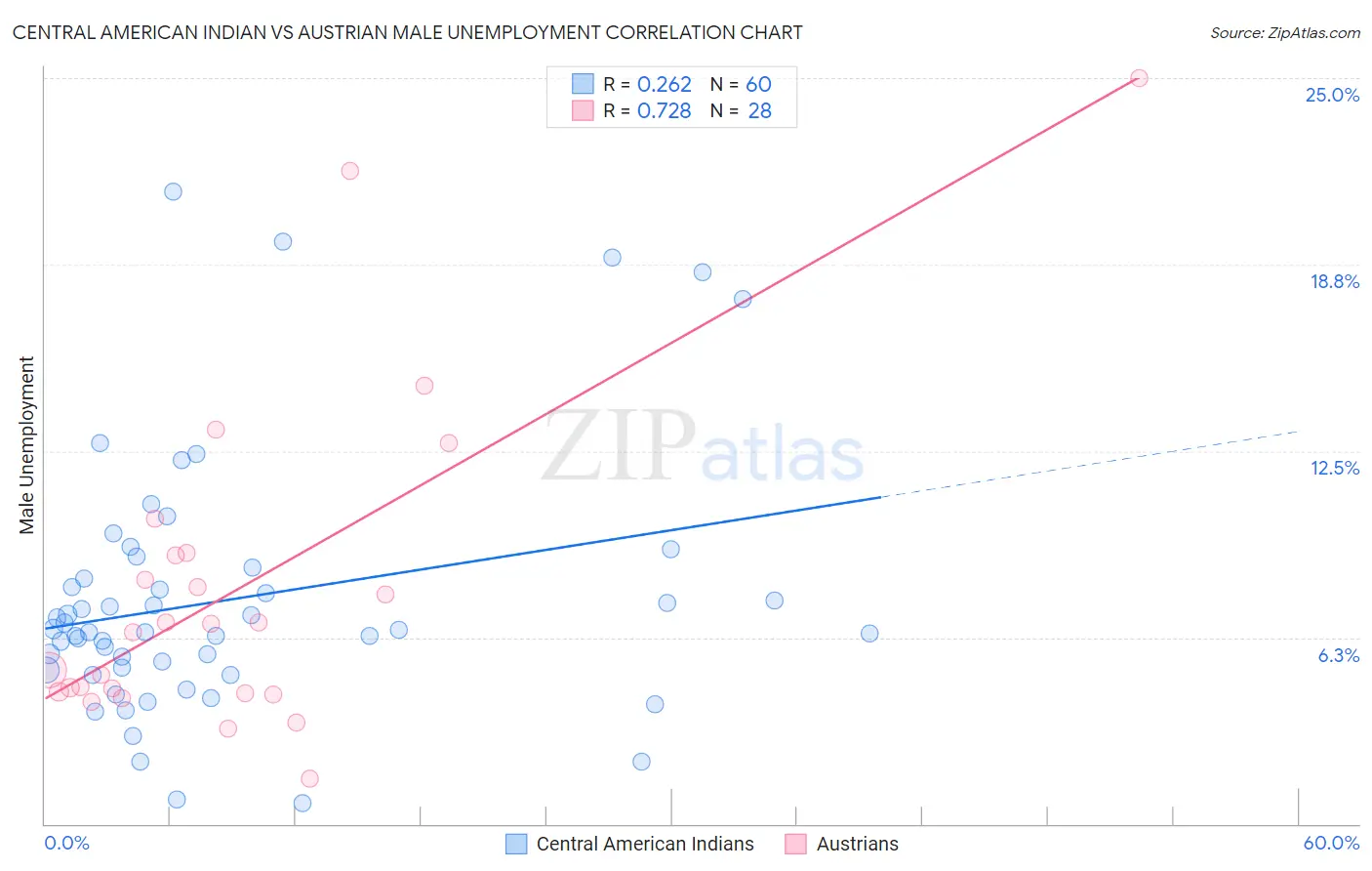 Central American Indian vs Austrian Male Unemployment