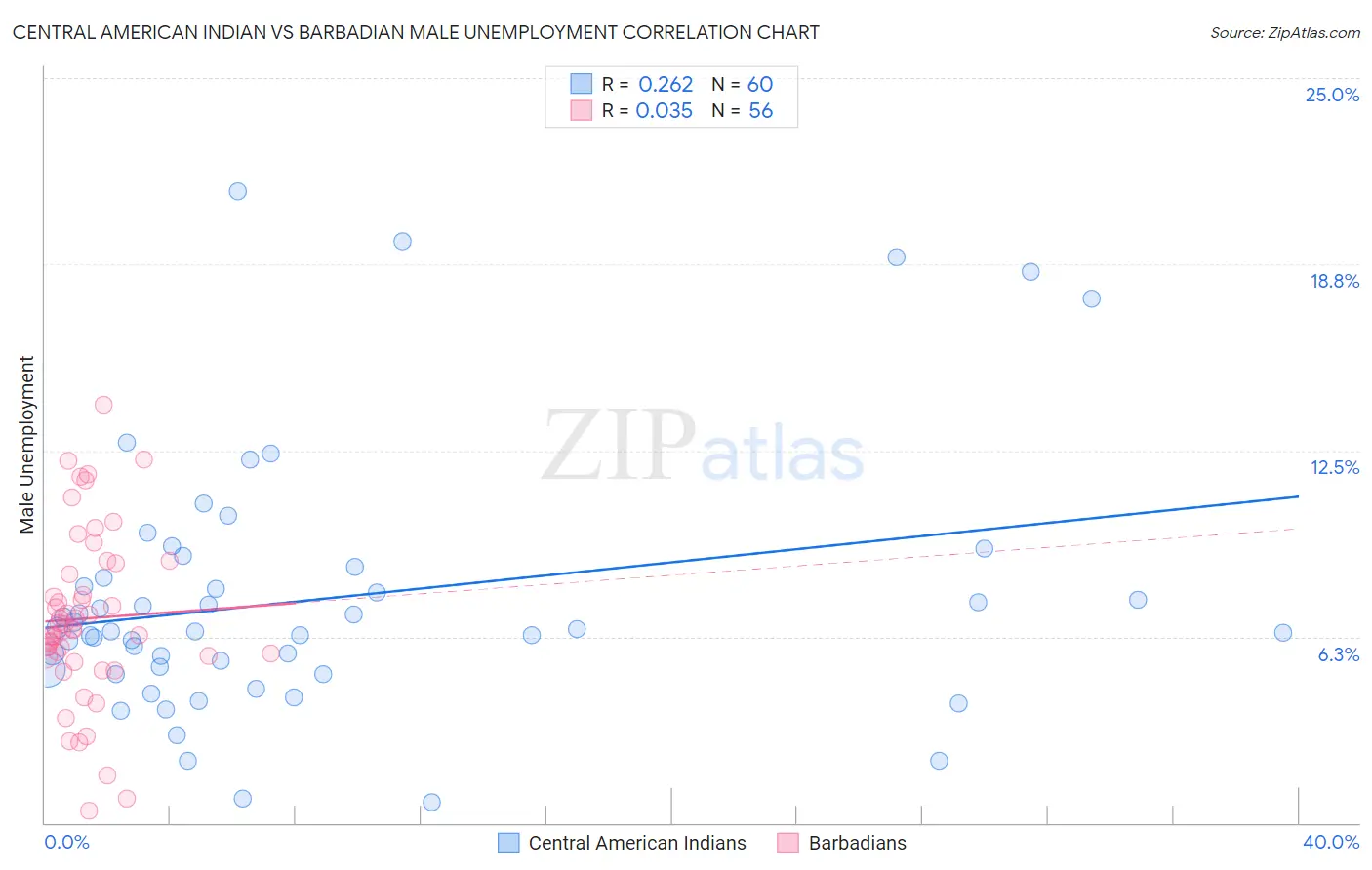 Central American Indian vs Barbadian Male Unemployment