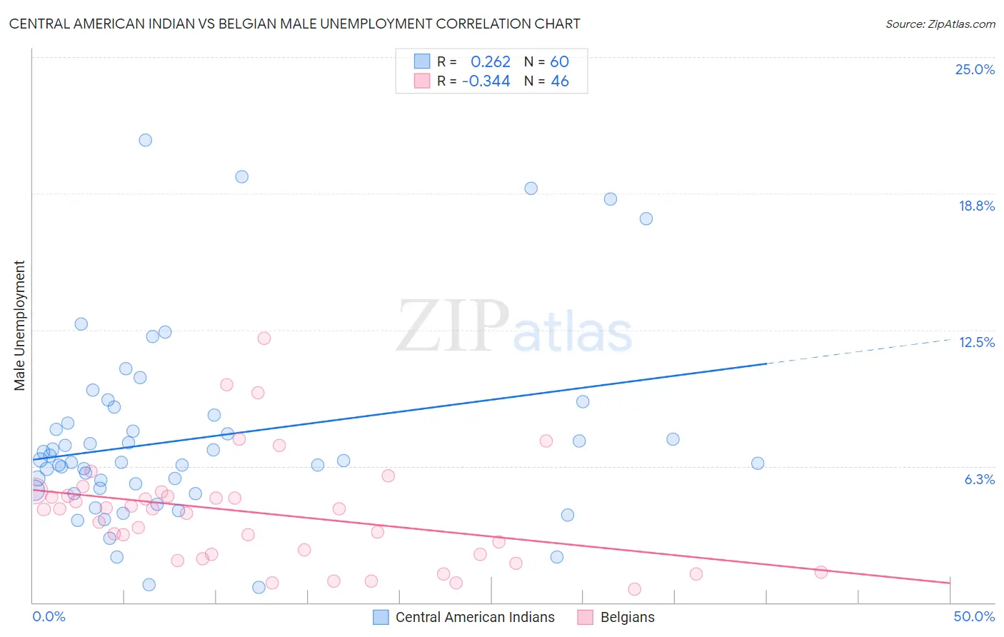 Central American Indian vs Belgian Male Unemployment