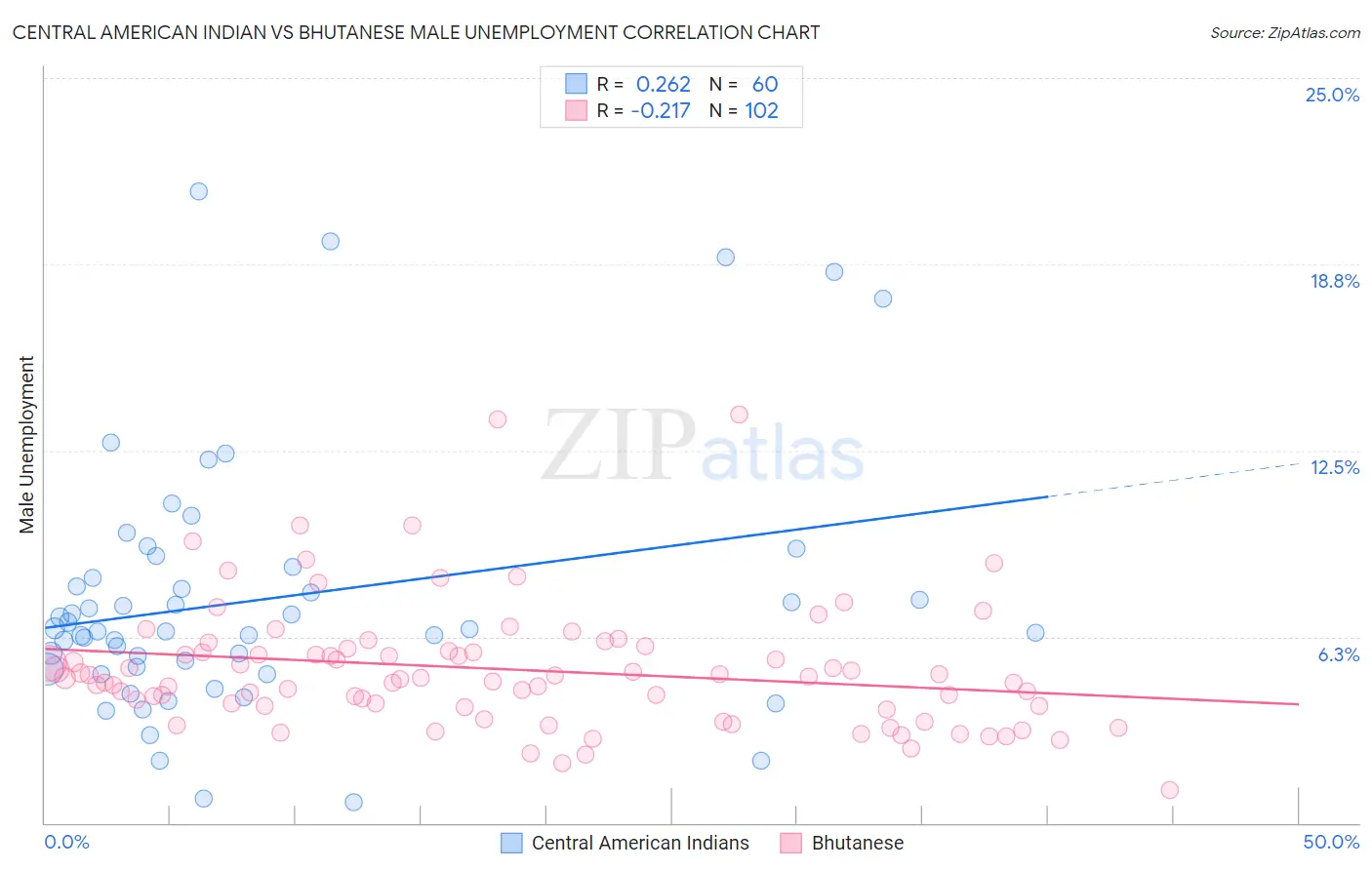 Central American Indian vs Bhutanese Male Unemployment