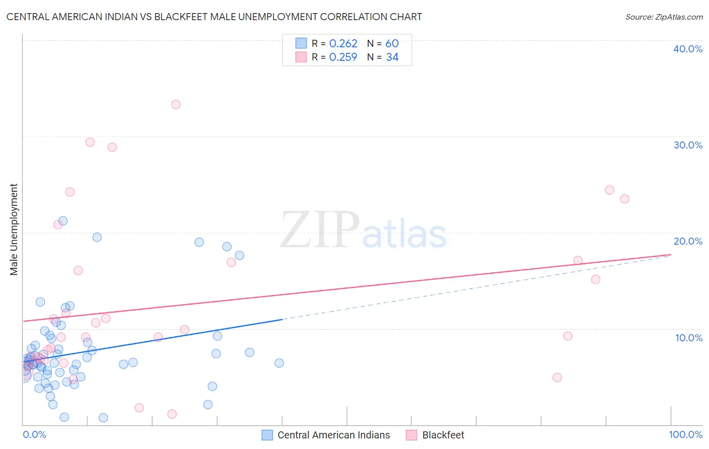 Central American Indian vs Blackfeet Male Unemployment