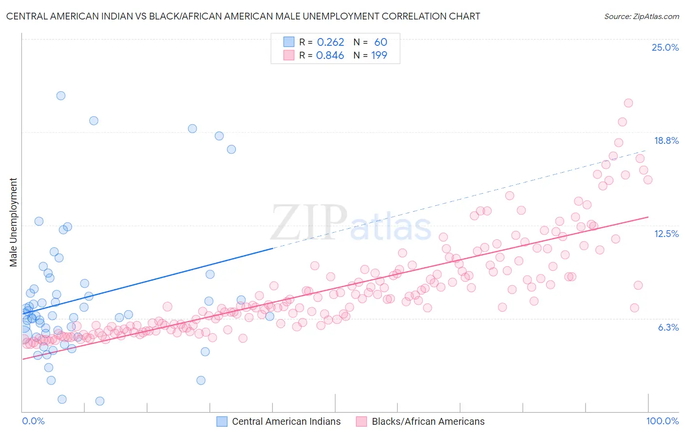 Central American Indian vs Black/African American Male Unemployment