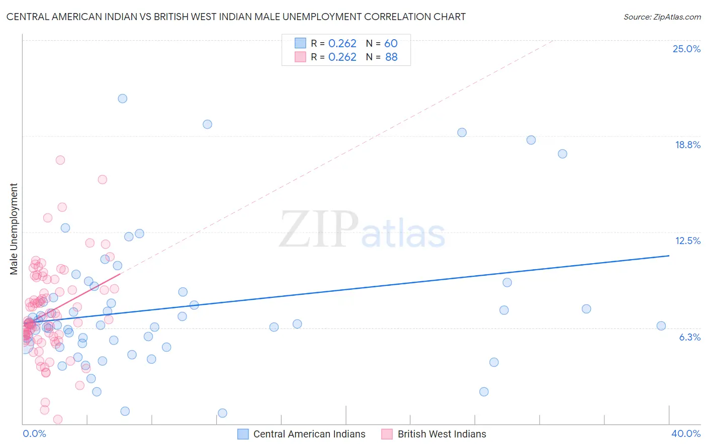 Central American Indian vs British West Indian Male Unemployment