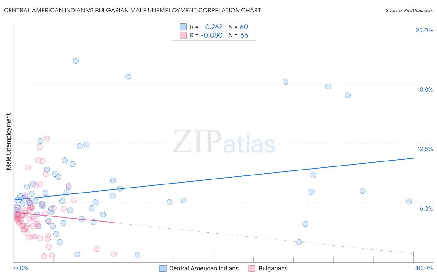 Central American Indian vs Bulgarian Male Unemployment