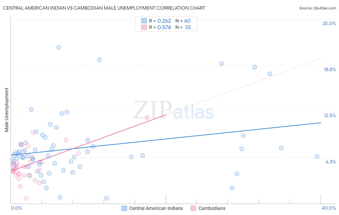 Central American Indian vs Cambodian Male Unemployment