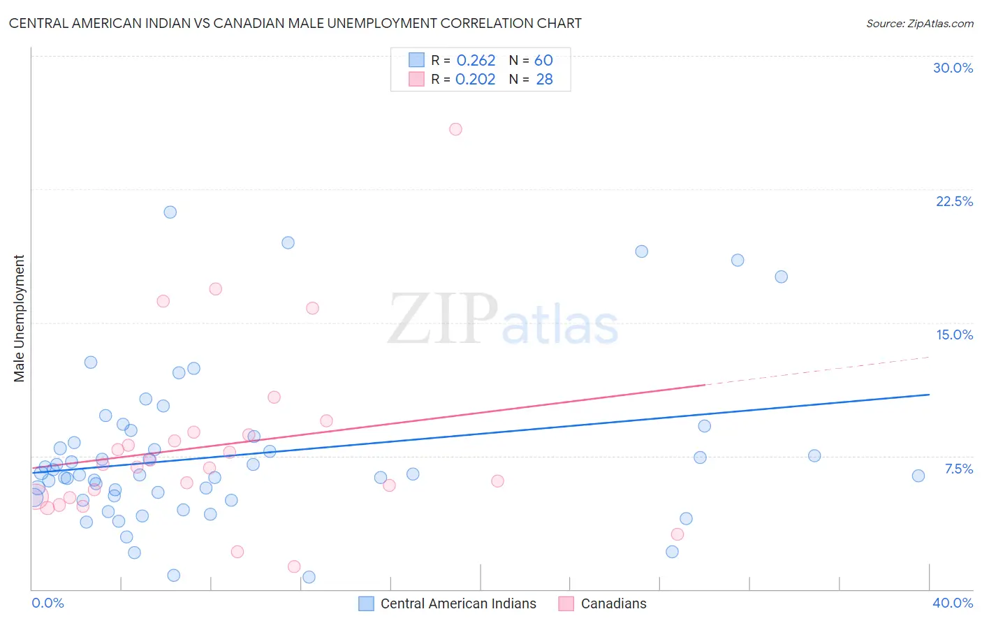 Central American Indian vs Canadian Male Unemployment