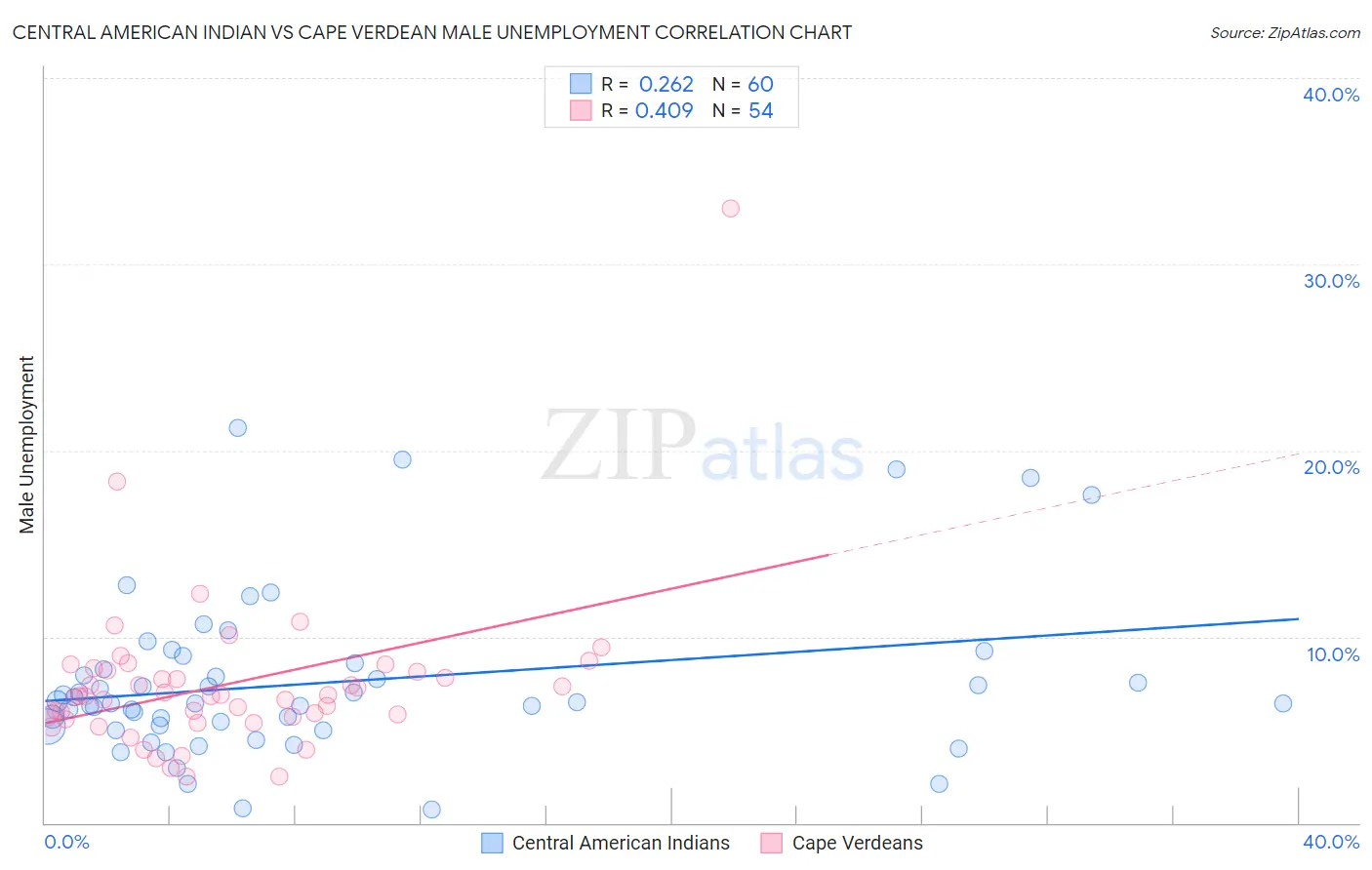 Central American Indian vs Cape Verdean Male Unemployment