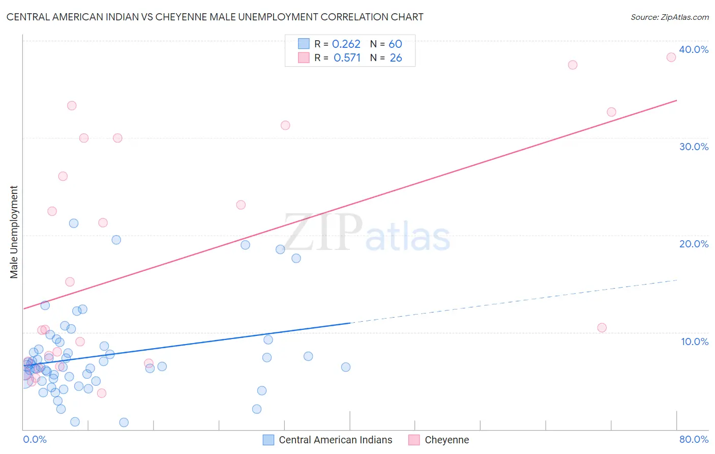 Central American Indian vs Cheyenne Male Unemployment