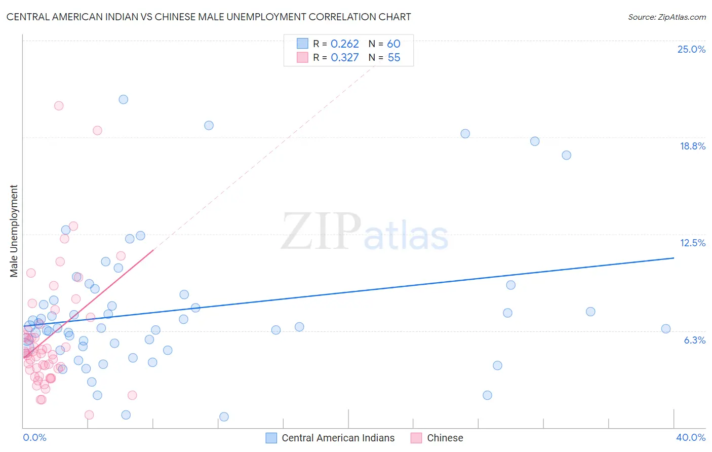 Central American Indian vs Chinese Male Unemployment