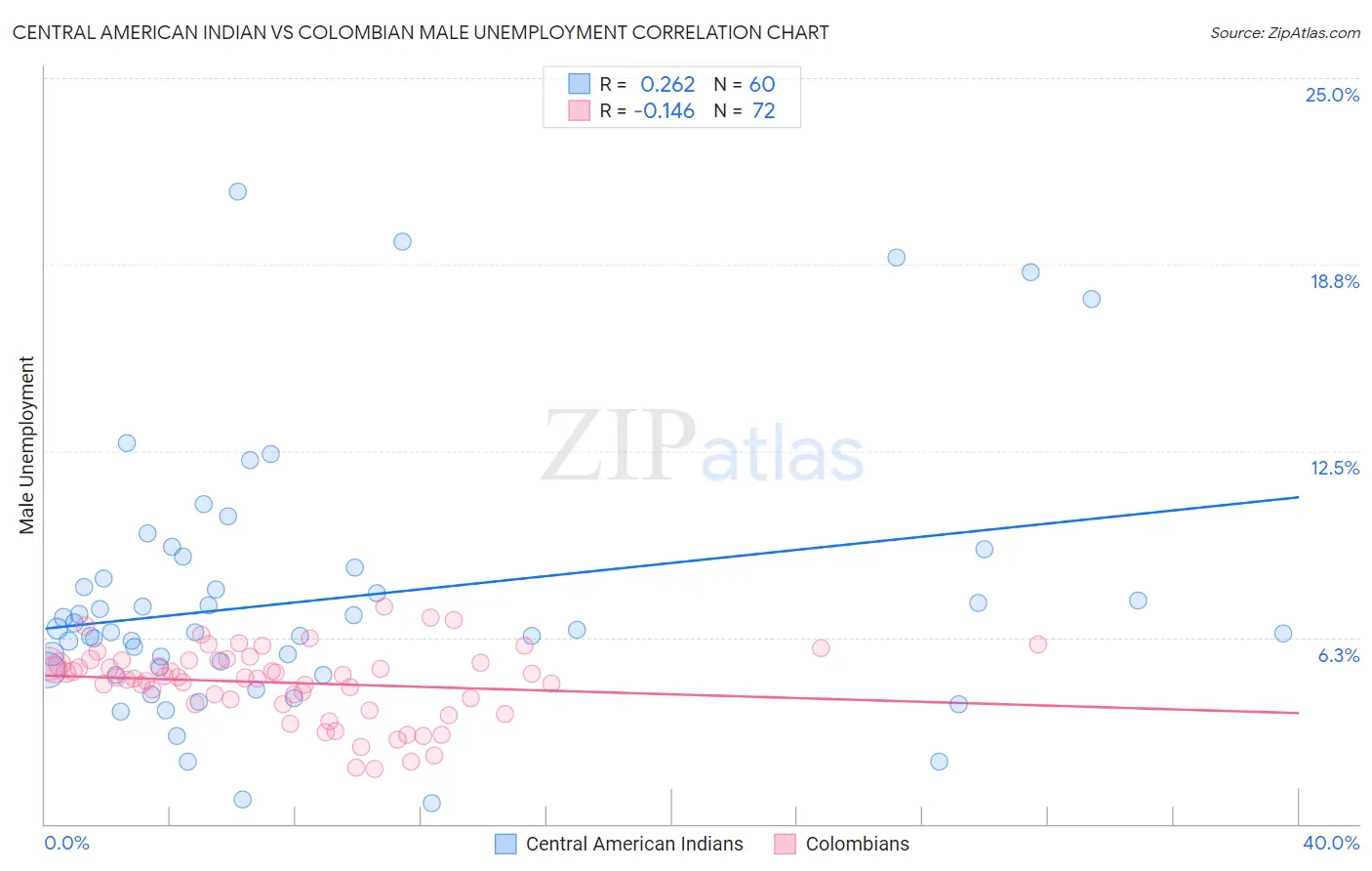 Central American Indian vs Colombian Male Unemployment