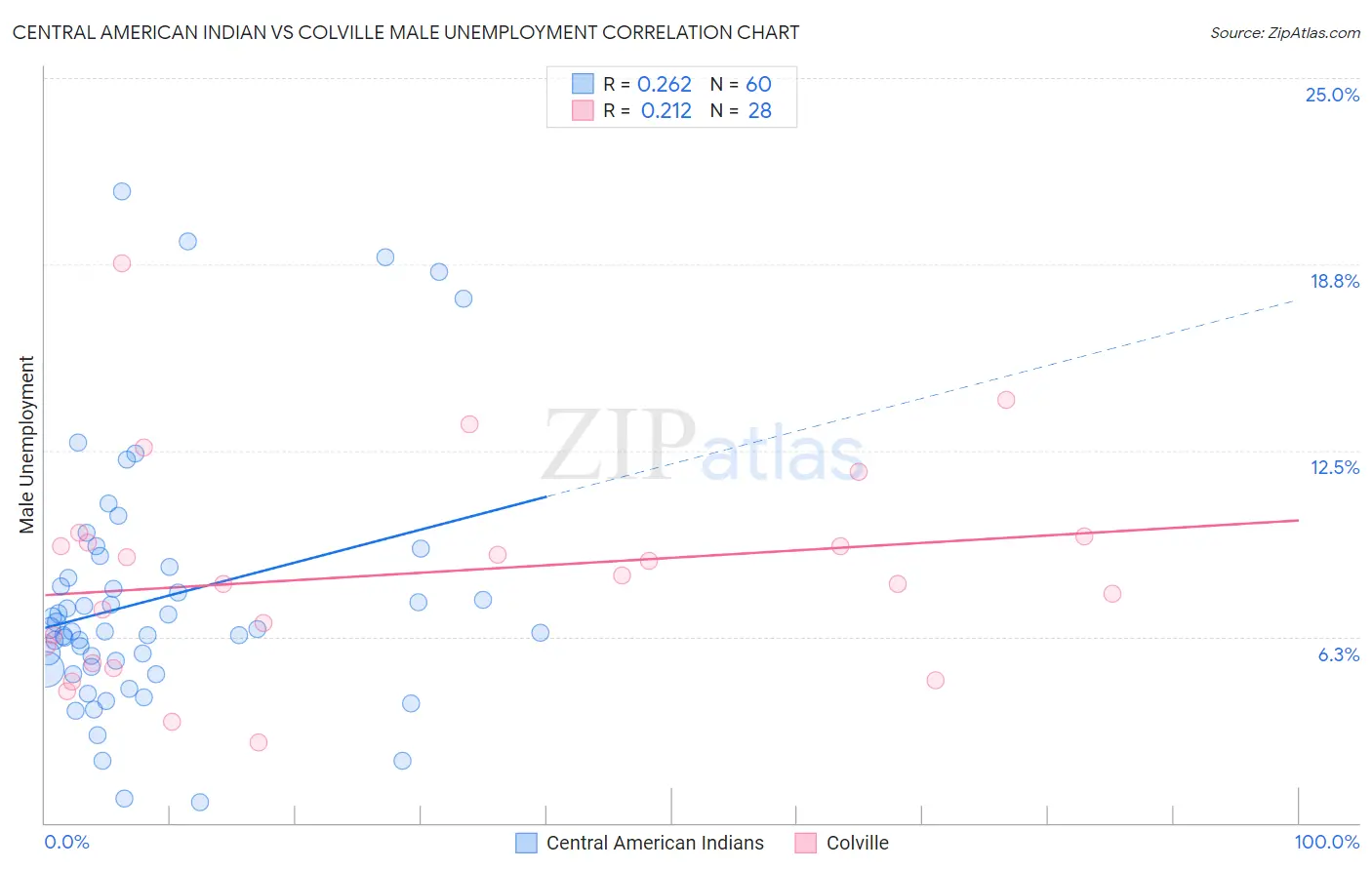 Central American Indian vs Colville Male Unemployment