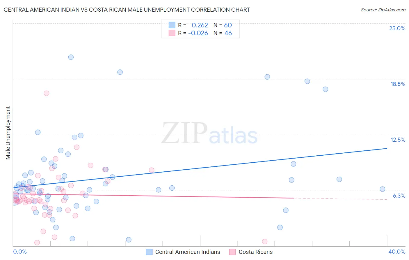 Central American Indian vs Costa Rican Male Unemployment