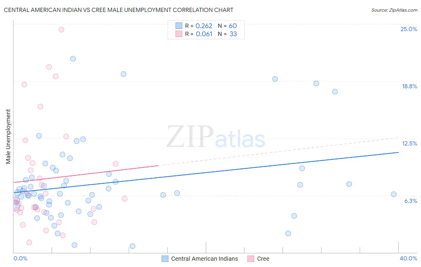 Central American Indian vs Cree Male Unemployment