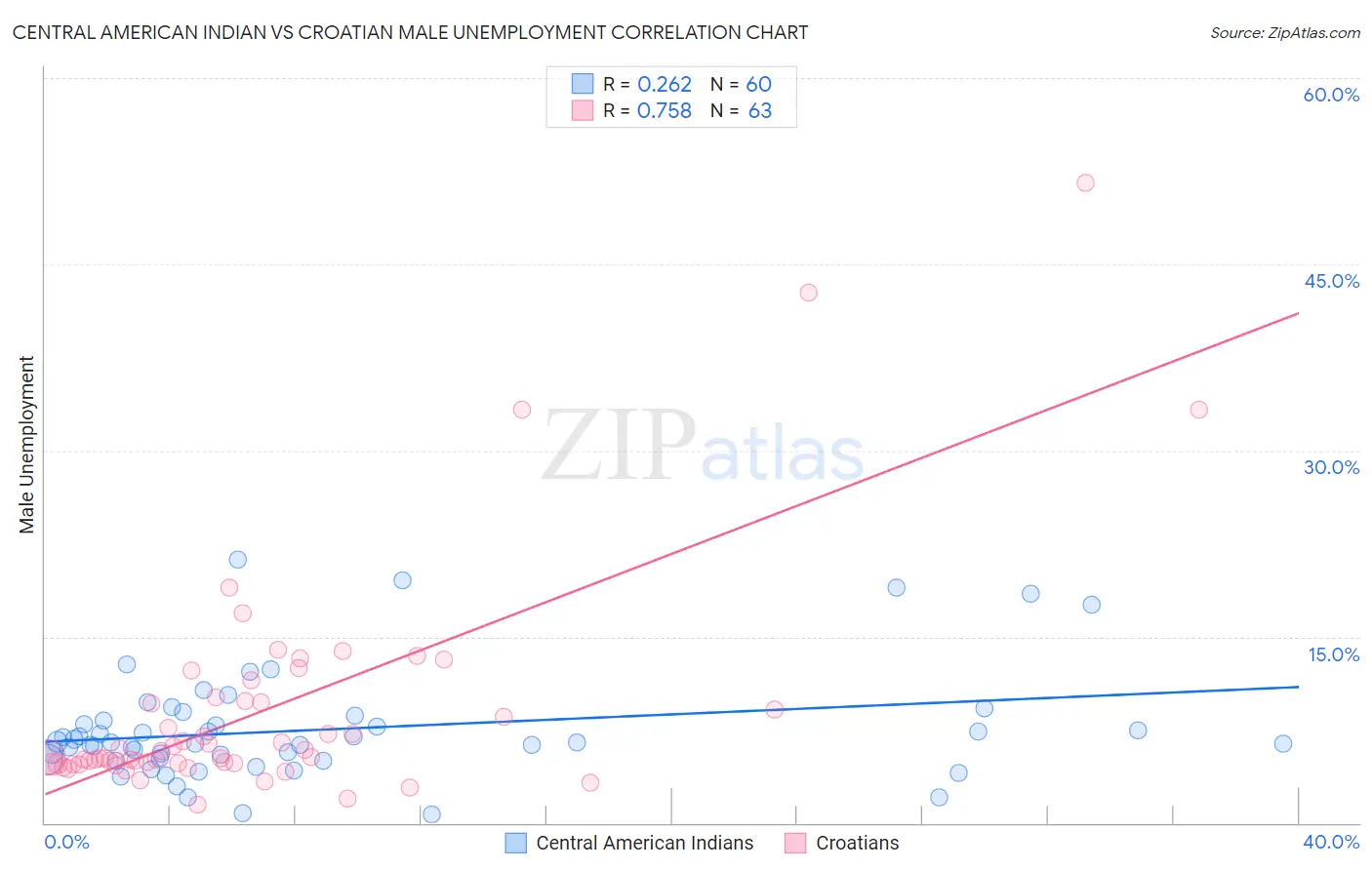 Central American Indian vs Croatian Male Unemployment