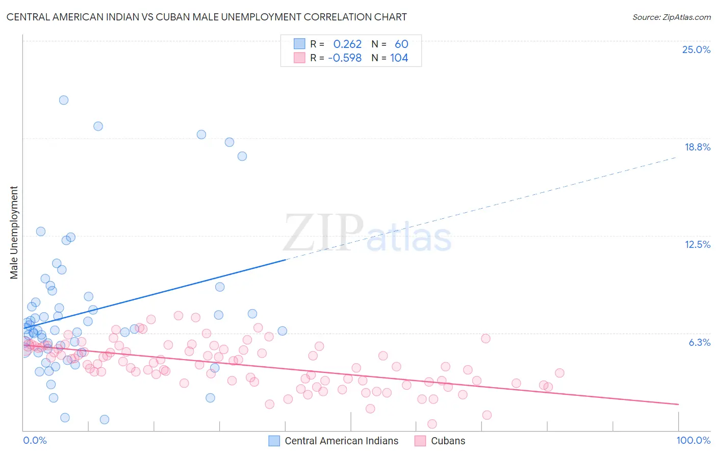 Central American Indian vs Cuban Male Unemployment