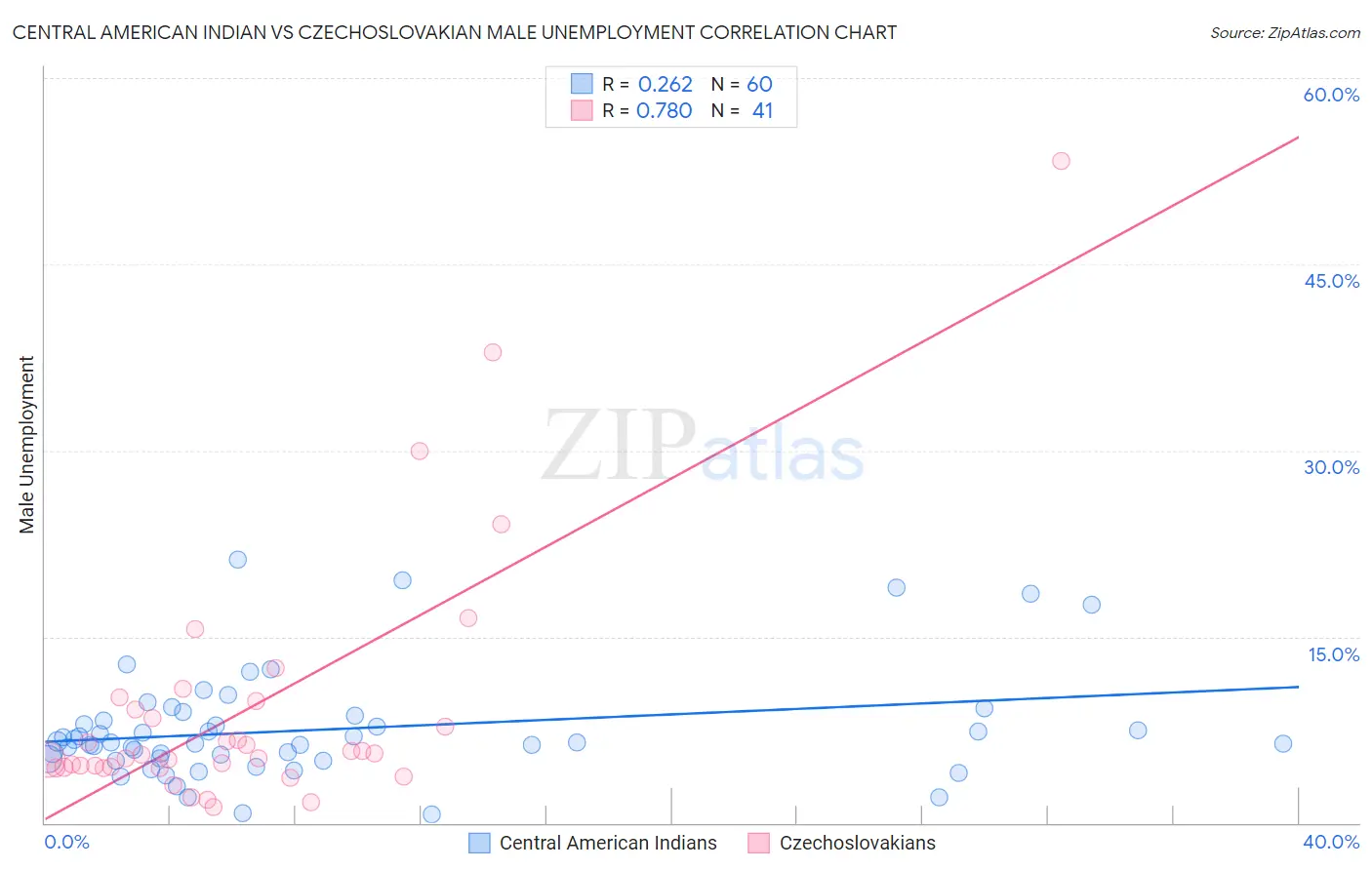 Central American Indian vs Czechoslovakian Male Unemployment