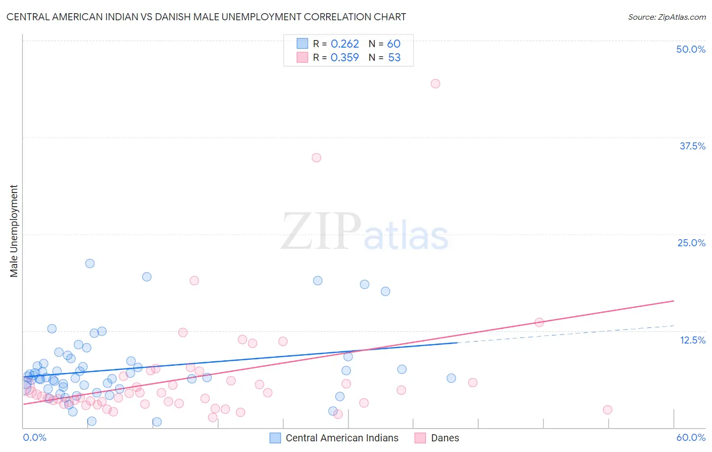 Central American Indian vs Danish Male Unemployment