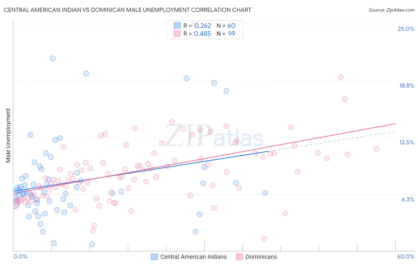 Central American Indian vs Dominican Male Unemployment