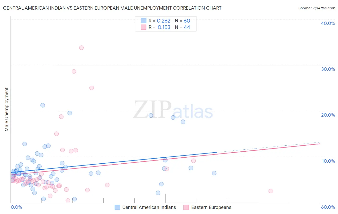 Central American Indian vs Eastern European Male Unemployment