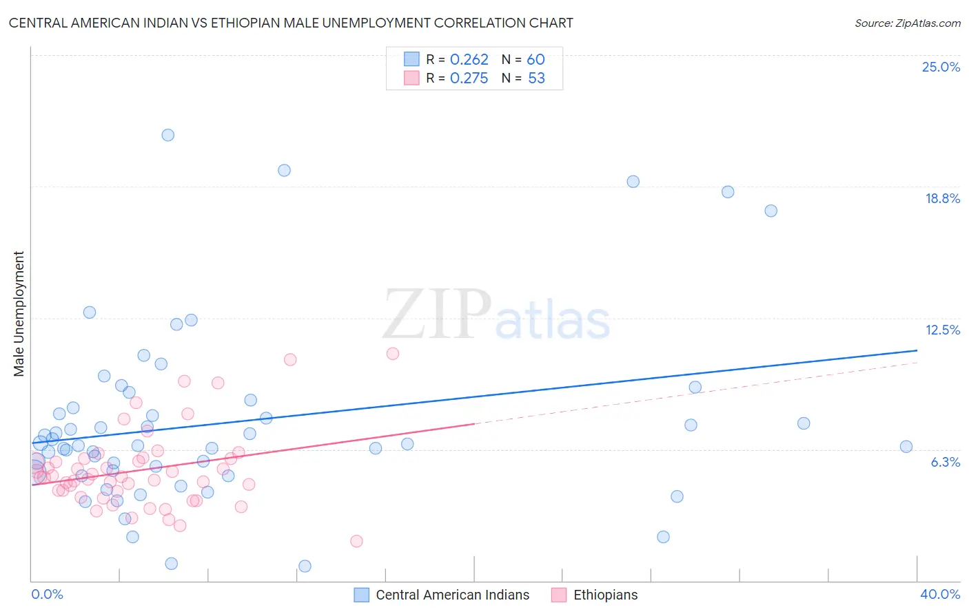 Central American Indian vs Ethiopian Male Unemployment