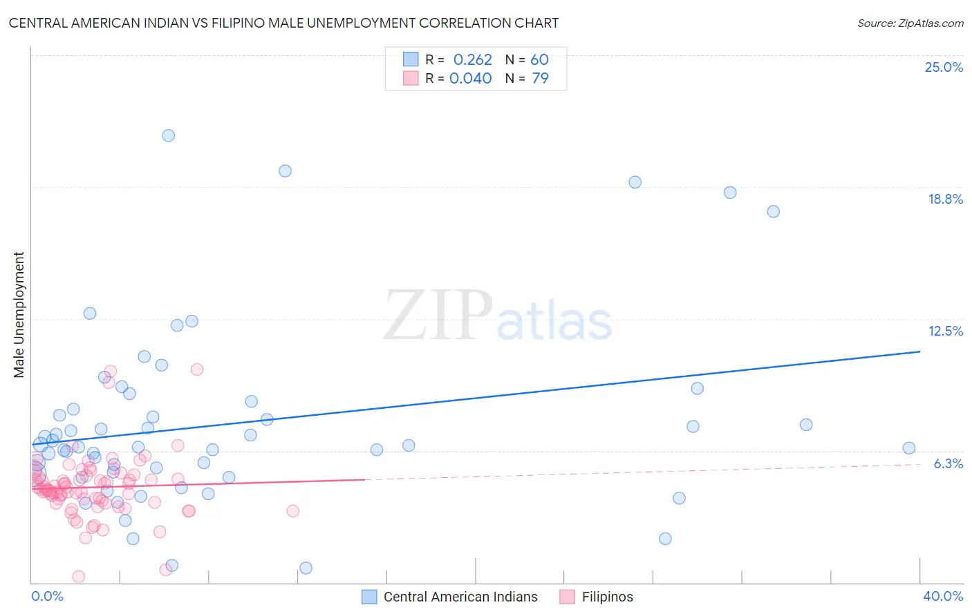 Central American Indian vs Filipino Male Unemployment