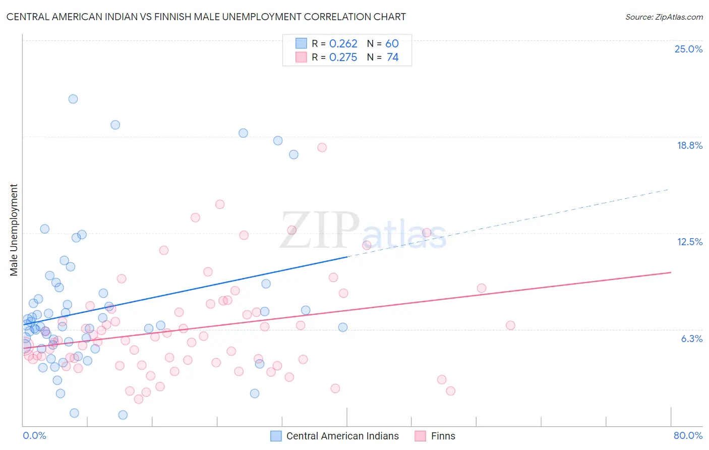 Central American Indian vs Finnish Male Unemployment