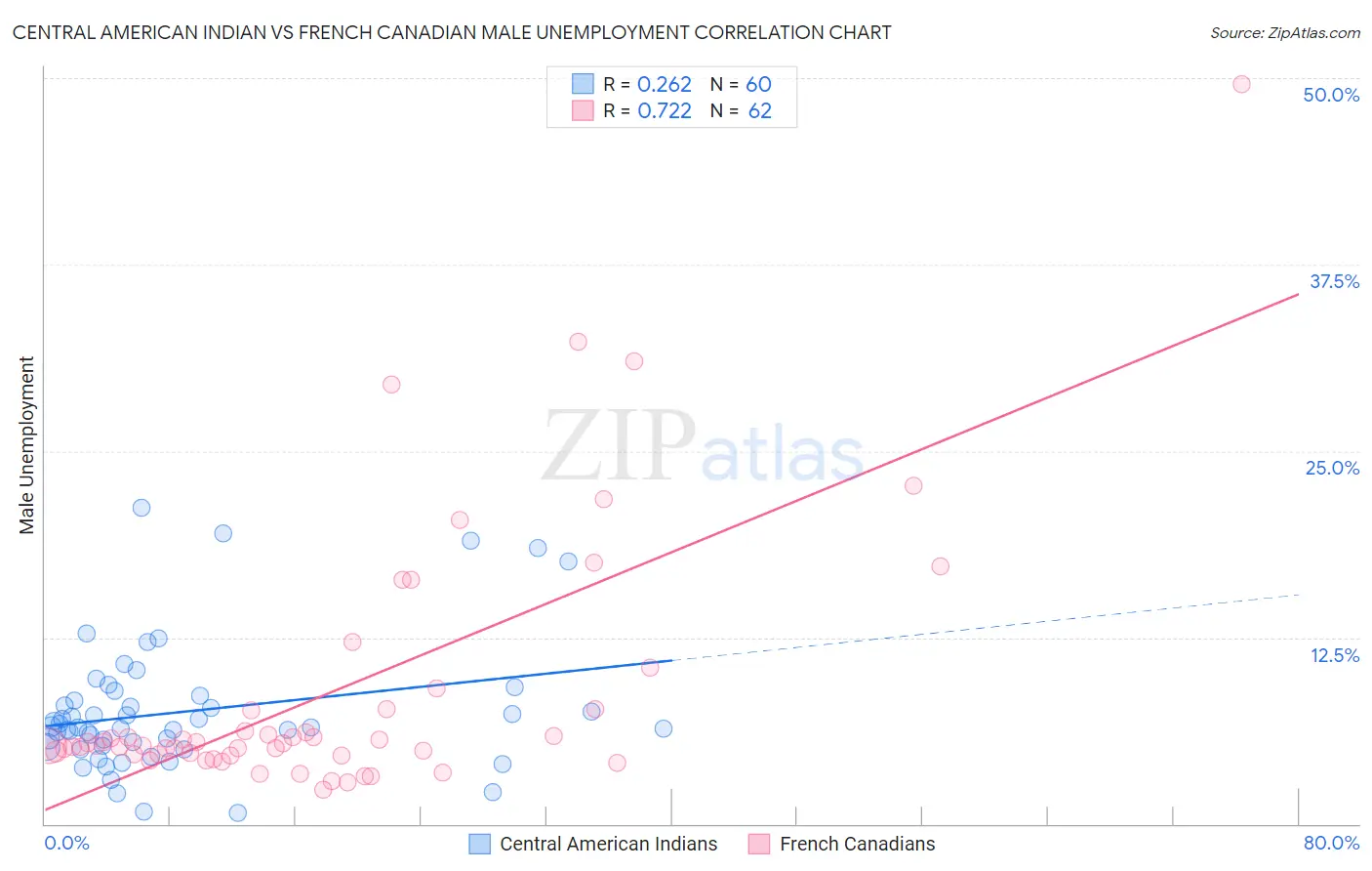 Central American Indian vs French Canadian Male Unemployment