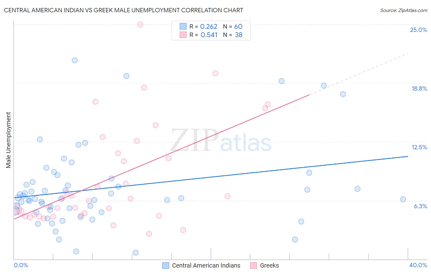 Central American Indian vs Greek Male Unemployment