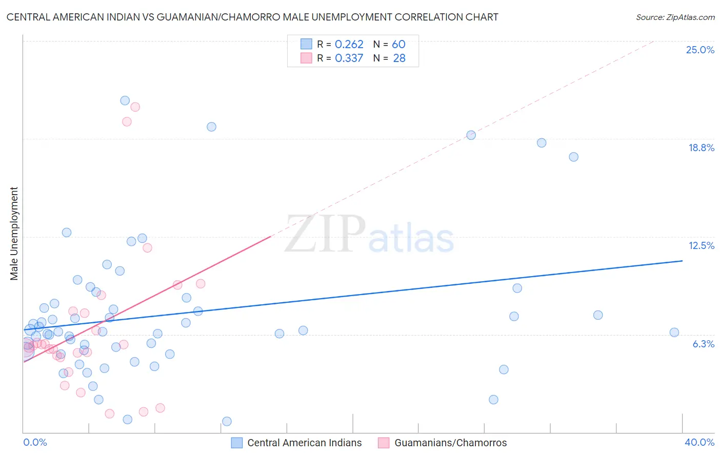 Central American Indian vs Guamanian/Chamorro Male Unemployment