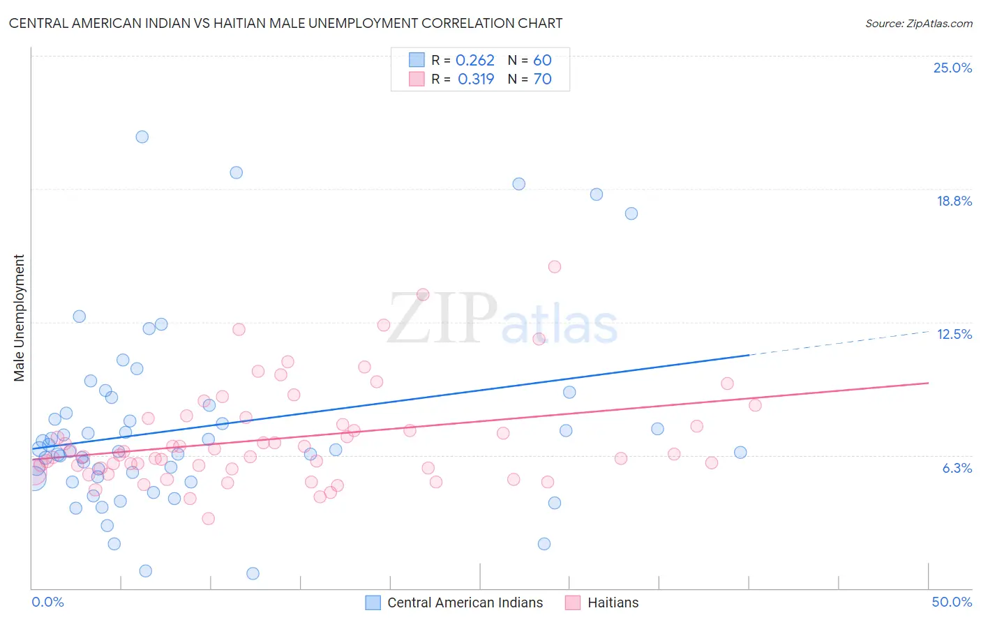 Central American Indian vs Haitian Male Unemployment