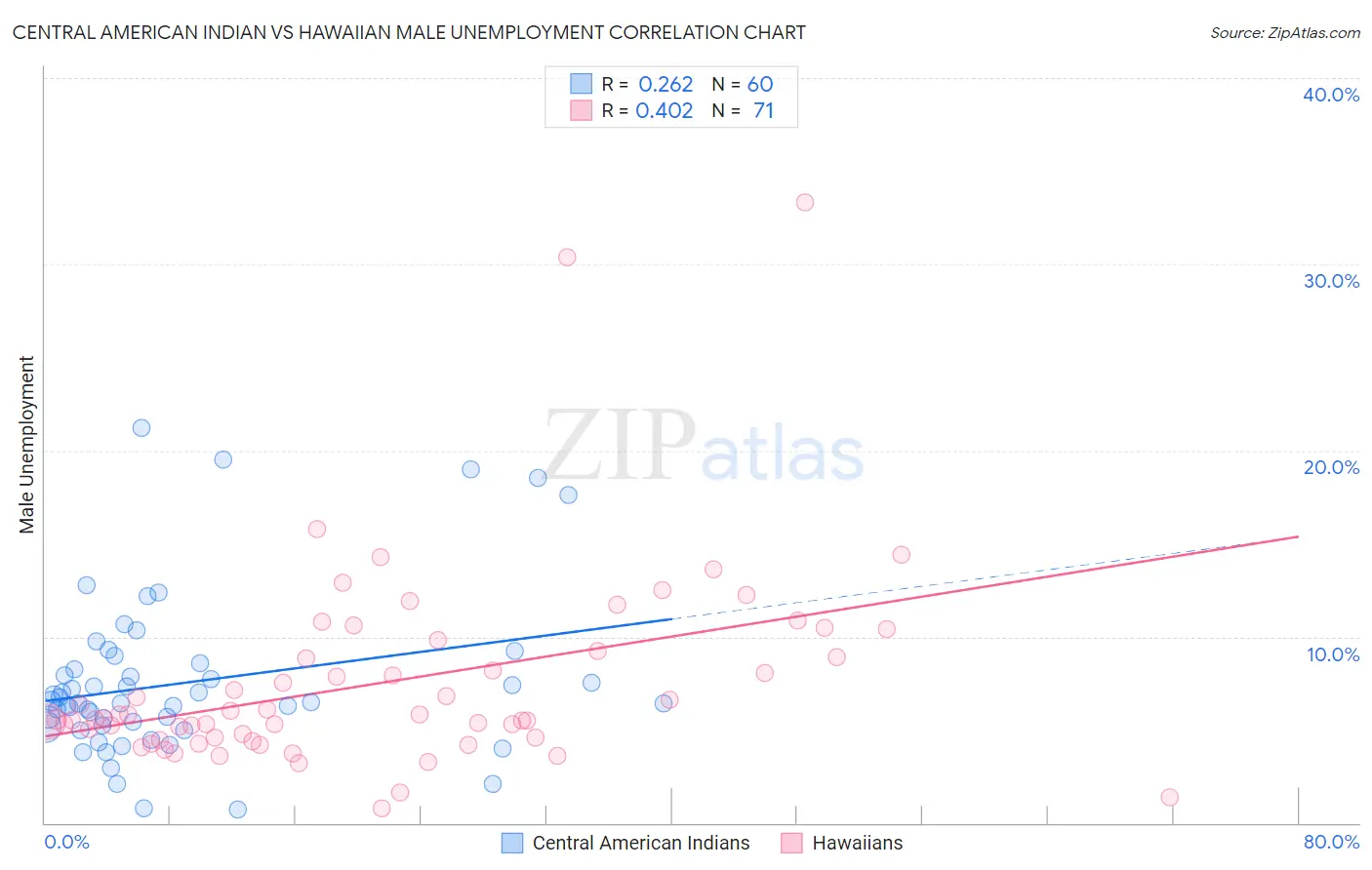 Central American Indian vs Hawaiian Male Unemployment